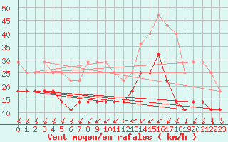 Courbe de la force du vent pour Skagsudde