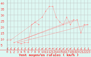 Courbe de la force du vent pour Cap Mele (It)