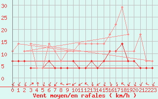 Courbe de la force du vent pour Constance (All)