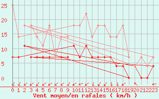 Courbe de la force du vent pour Offenbach Wetterpar