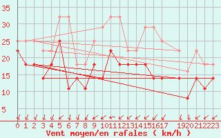 Courbe de la force du vent pour Langoytangen