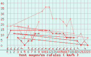 Courbe de la force du vent pour Muenchen, Flughafen