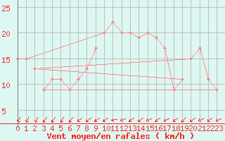 Courbe de la force du vent pour Larkhill