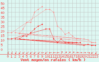 Courbe de la force du vent pour El Arenosillo