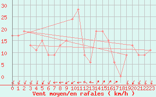Courbe de la force du vent pour Cap Mele (It)