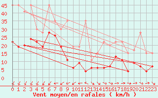 Courbe de la force du vent pour Corvatsch