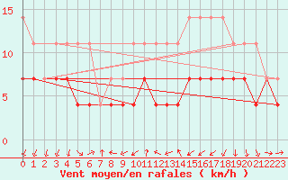 Courbe de la force du vent pour Constance (All)
