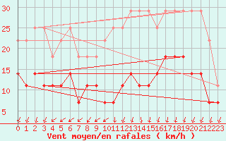 Courbe de la force du vent pour Melle (Be)