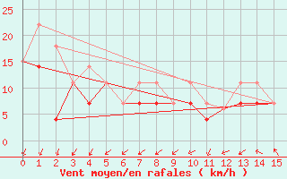 Courbe de la force du vent pour Inukjuak, Que