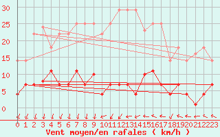 Courbe de la force du vent pour Valencia