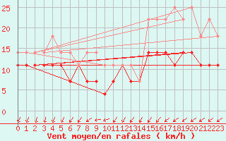 Courbe de la force du vent pour Bagaskar