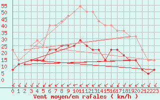 Courbe de la force du vent pour Gavle / Sandviken Air Force Base