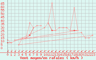 Courbe de la force du vent pour Liarvatn