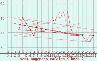 Courbe de la force du vent pour Brize Norton