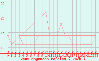 Courbe de la force du vent pour Temelin