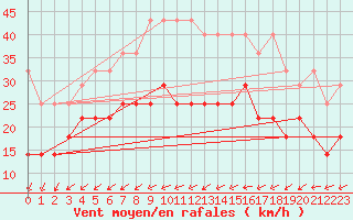 Courbe de la force du vent pour Wilhelminadorp Aws