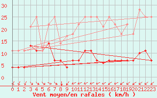 Courbe de la force du vent pour Vandells