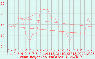 Courbe de la force du vent pour Kirkkonummi Makiluoto