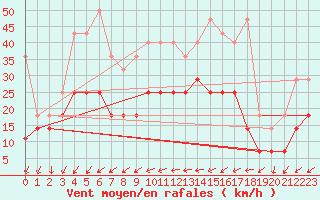 Courbe de la force du vent pour Emden-Koenigspolder