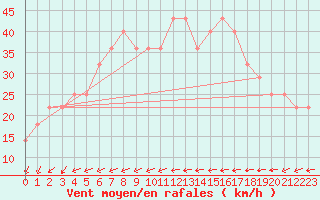 Courbe de la force du vent pour Tampere Harmala