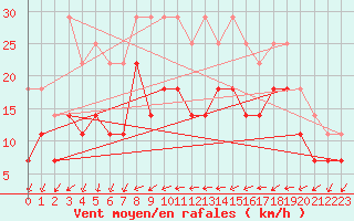 Courbe de la force du vent pour Barcelona