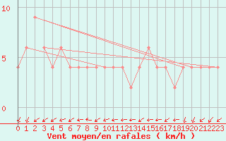 Courbe de la force du vent pour Herstmonceux (UK)