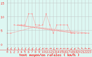 Courbe de la force du vent pour Ilomantsi Mekrijarv