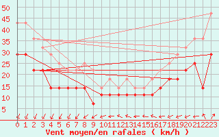 Courbe de la force du vent pour Langoytangen