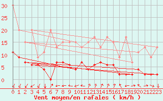 Courbe de la force du vent pour Cressier