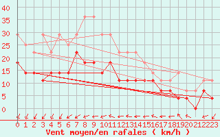 Courbe de la force du vent pour Kiikala lentokentt