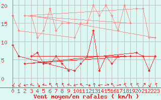 Courbe de la force du vent pour Gornergrat