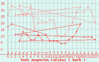 Courbe de la force du vent pour La Fretaz (Sw)