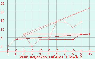 Courbe de la force du vent pour Tirgu Neamt