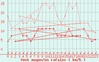 Courbe de la force du vent pour Offenbach Wetterpar