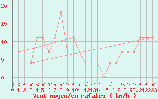 Courbe de la force du vent pour Bad Aussee