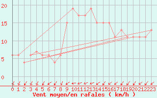 Courbe de la force du vent pour Herstmonceux (UK)