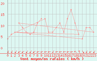 Courbe de la force du vent pour Lerida (Esp)