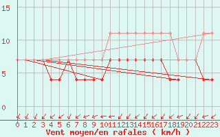 Courbe de la force du vent pour Herwijnen Aws