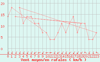 Courbe de la force du vent pour Siria