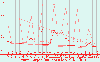 Courbe de la force du vent pour La Fretaz (Sw)