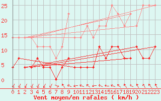 Courbe de la force du vent pour Pasvik