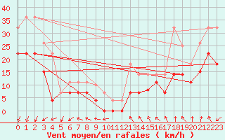 Courbe de la force du vent pour Cabo Peas