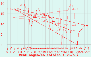 Courbe de la force du vent pour Isle Of Man / Ronaldsway Airport