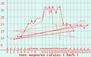 Courbe de la force du vent pour Scilly - Saint Mary