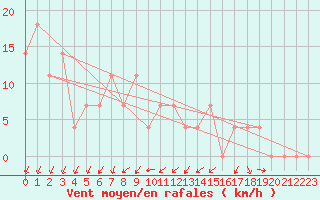 Courbe de la force du vent pour Bad Tazmannsdorf