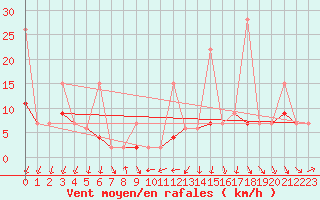 Courbe de la force du vent pour Les Diablerets