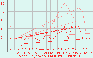 Courbe de la force du vent pour Villardeciervos