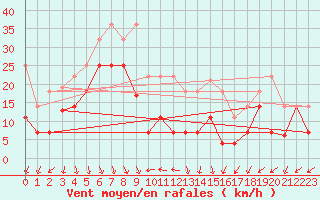 Courbe de la force du vent pour Sierra de Alfabia