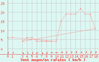 Courbe de la force du vent pour Grazzanise