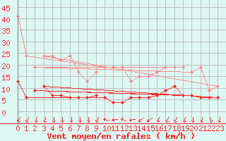 Courbe de la force du vent pour La Fretaz (Sw)